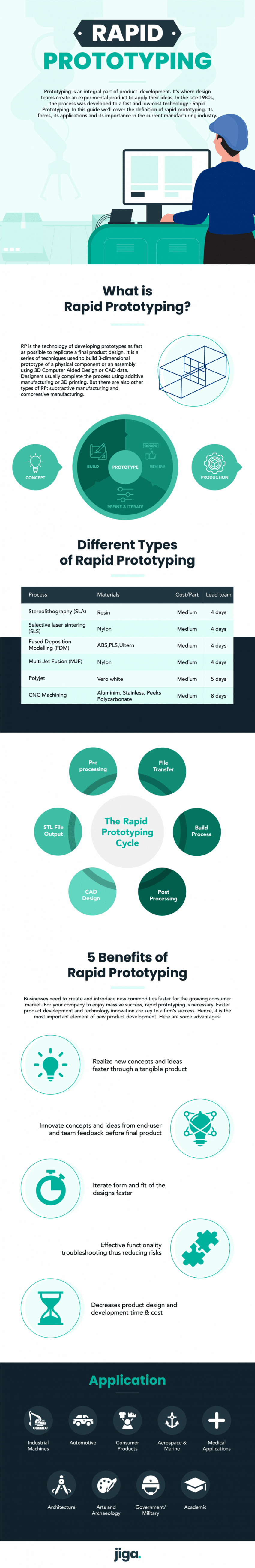 Rapid Prototyping Infographic | Jiga