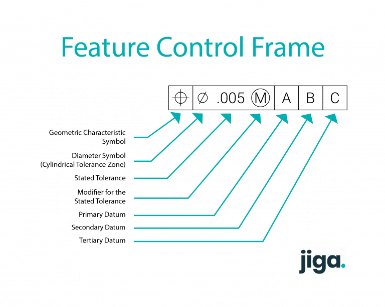 Jiga feature control frame, including GD&T.