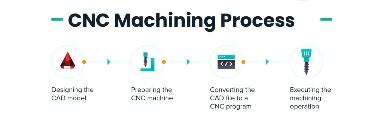 cnc machining process