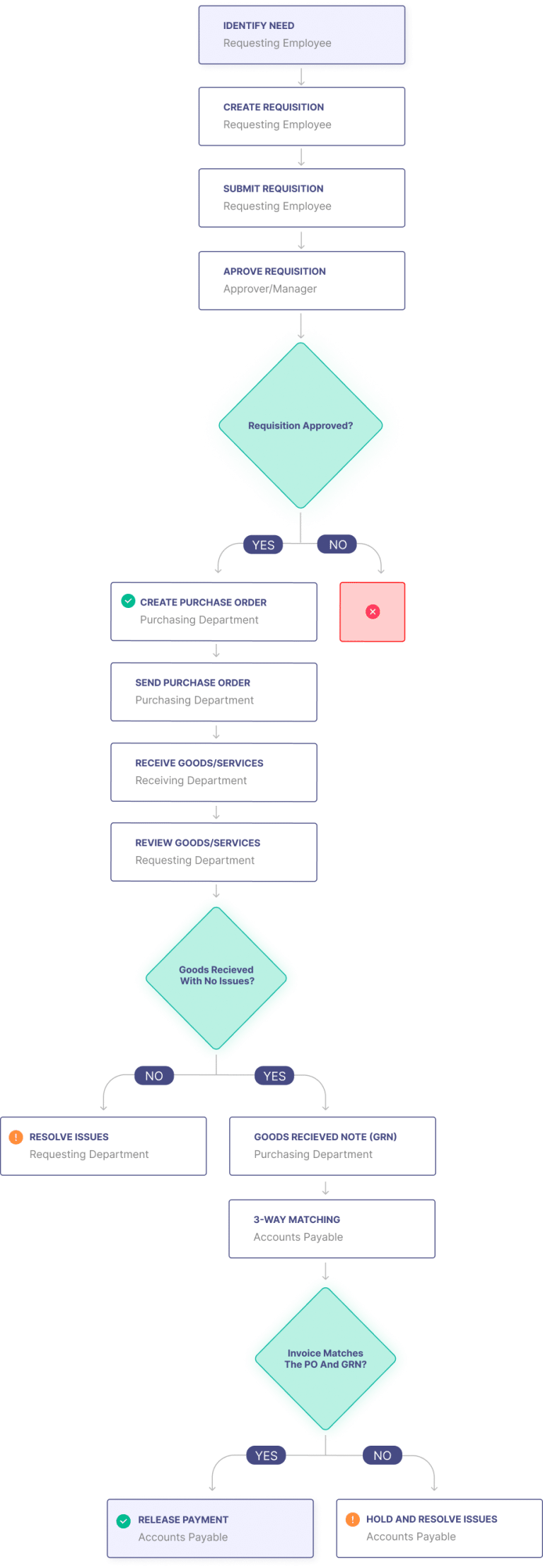 Code Pr Process The Purchase Requisition Process Flowchart and Steps