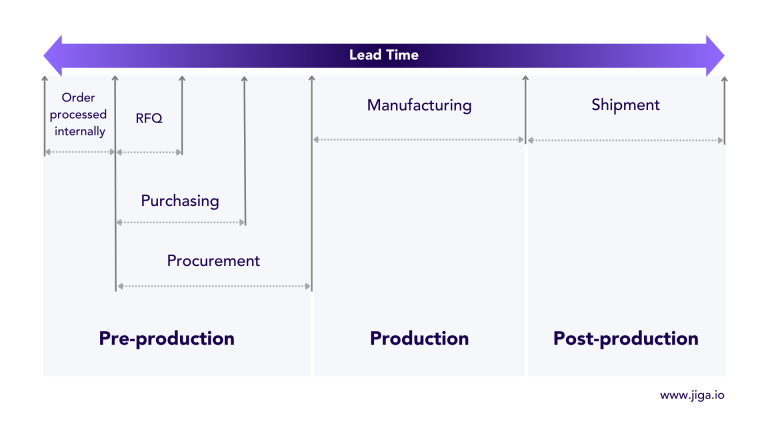 different manufacturing lead time