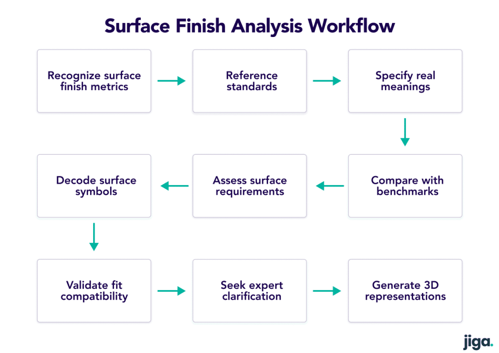 Surface Finish Analysis Workflow