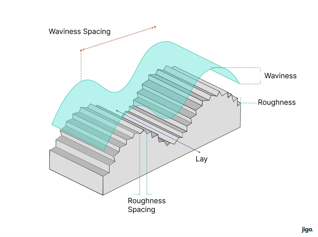 The primary features of surface finish