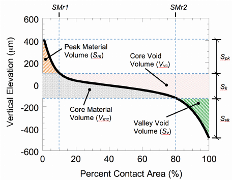 A graph showing the volume and surface finish of a material.