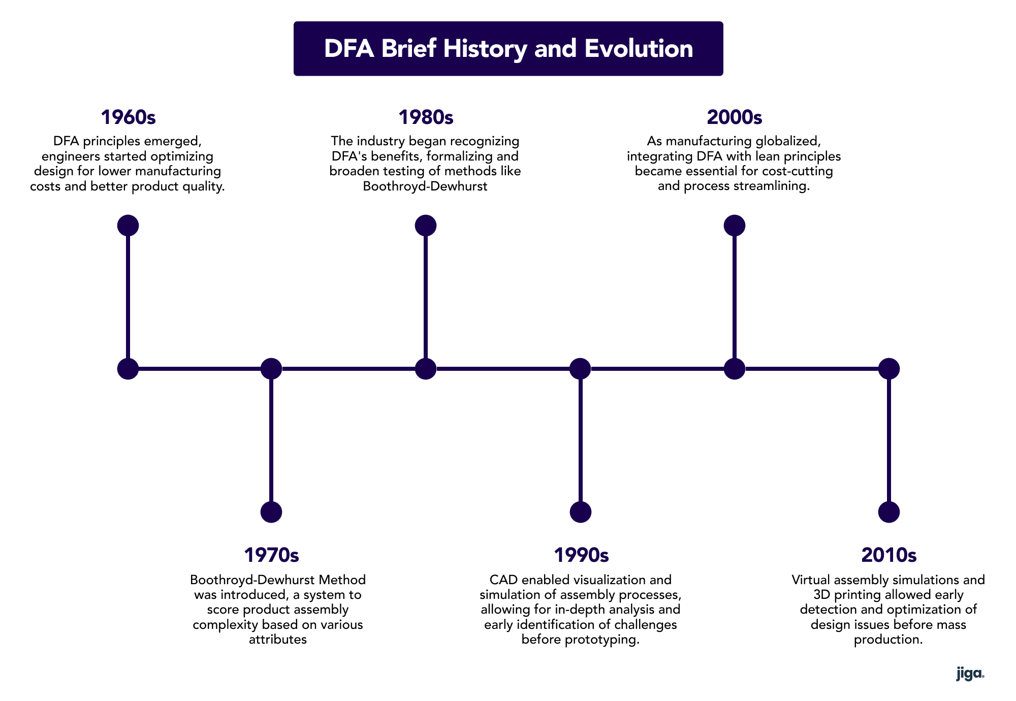 A graph depicting the design for assembly (dpa) history and evolution.