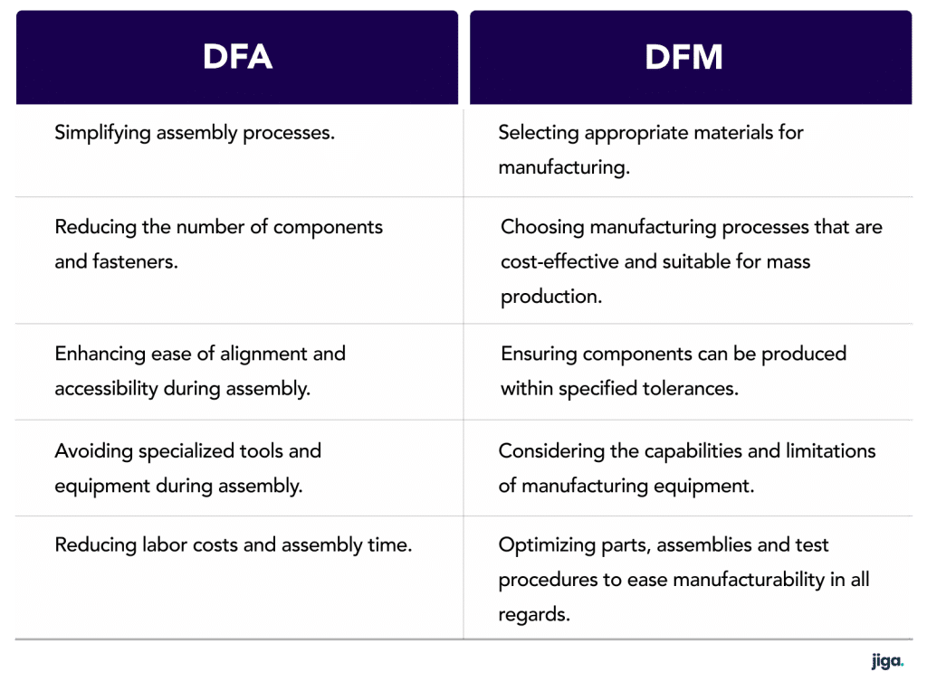 dfa vs dfm key aims