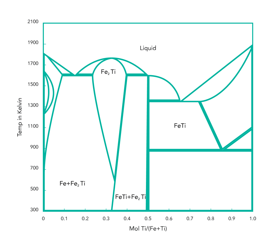 Phase diagram for Titanium in ferrous alloys