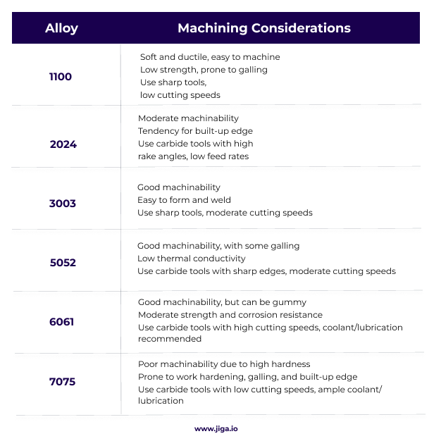 Chart of aluminum alloys and their aluminum machining considerations.
