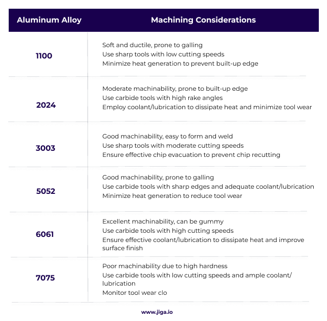 A table comparing the aluminum machining characteristics of various aluminum grades and carbide tools.
