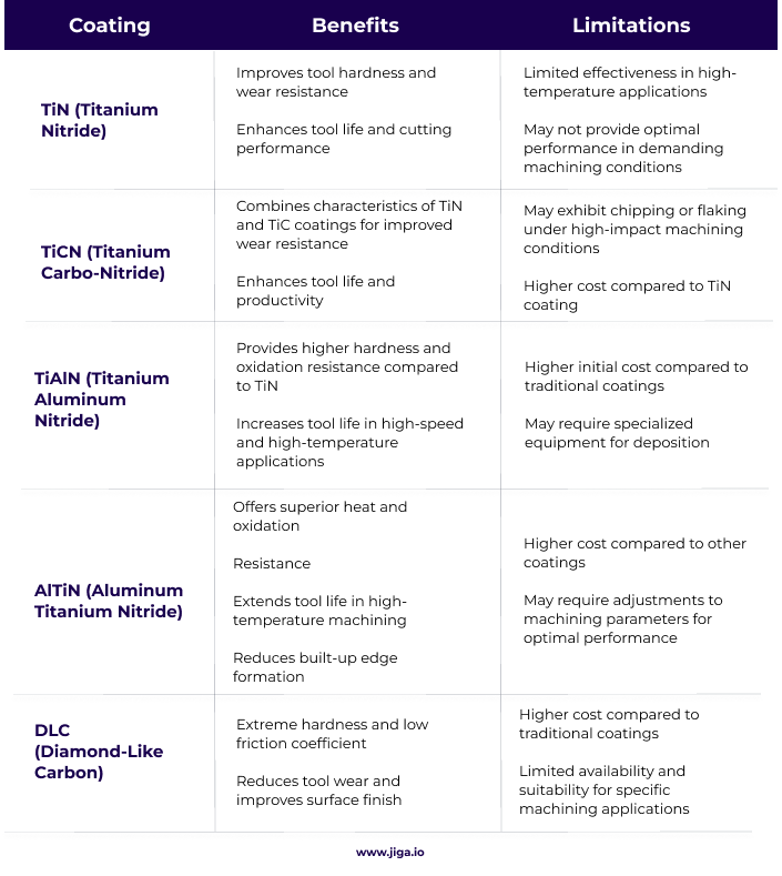 Chart comparing the benefits and limitations of various tool coatings including tin, ticn, tialn, altin, and dlc for aluminum machining.