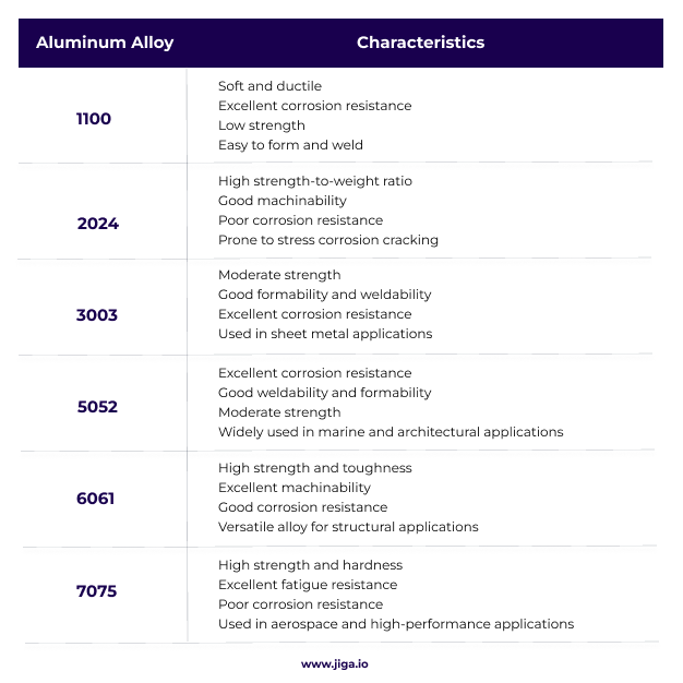 Table comparing characteristics of different aluminum alloys for machining, listing their properties and common applications.