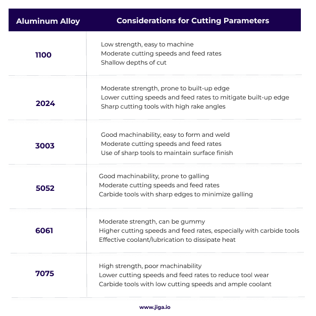 Chart of aluminum alloys and their machining properties, highlighting their strengths and ideal aluminum machining cutting conditions.