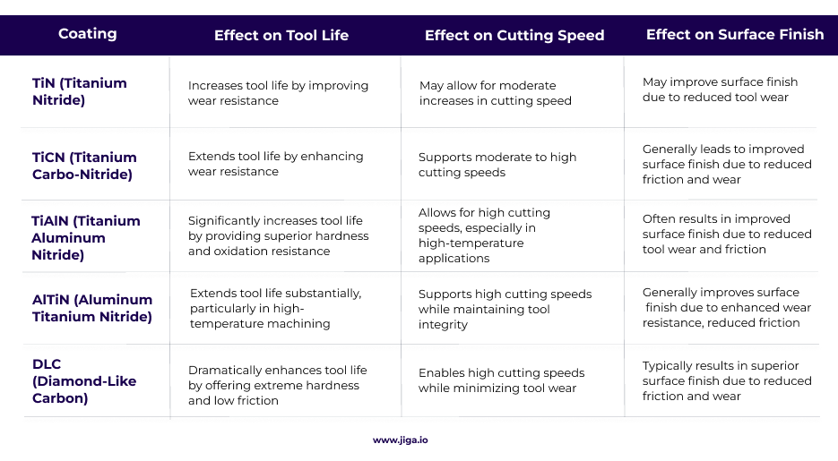 Chart comparing the effects of various tool coatings (tin, ticn, tiain, altin, dlc) on tool life, cutting speed, and surface finish in aluminum machining processes.