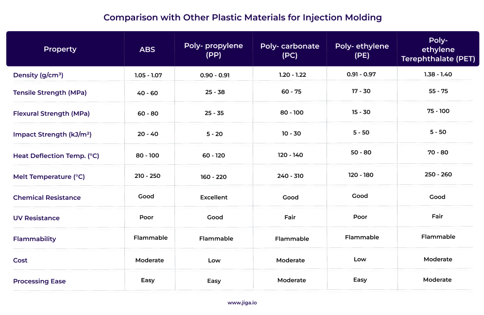 Comparison chart illustrating the properties of ABS plastic molding, polypropylene, polycarbonate, polyethylene, and polyethylene terephthalate (PET) materials for injection molding.