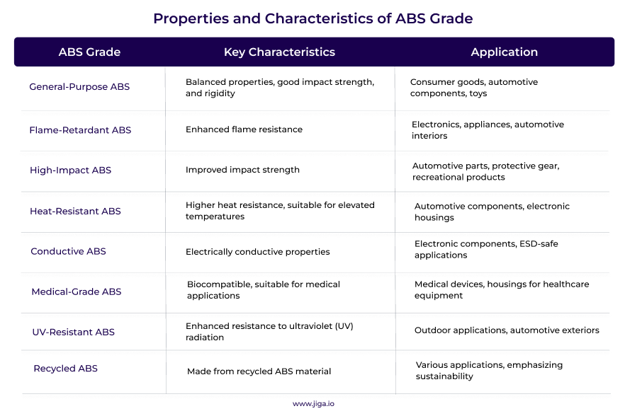 Table summarizing the properties and characteristics of various abs plastic grades and their application areas in molding.