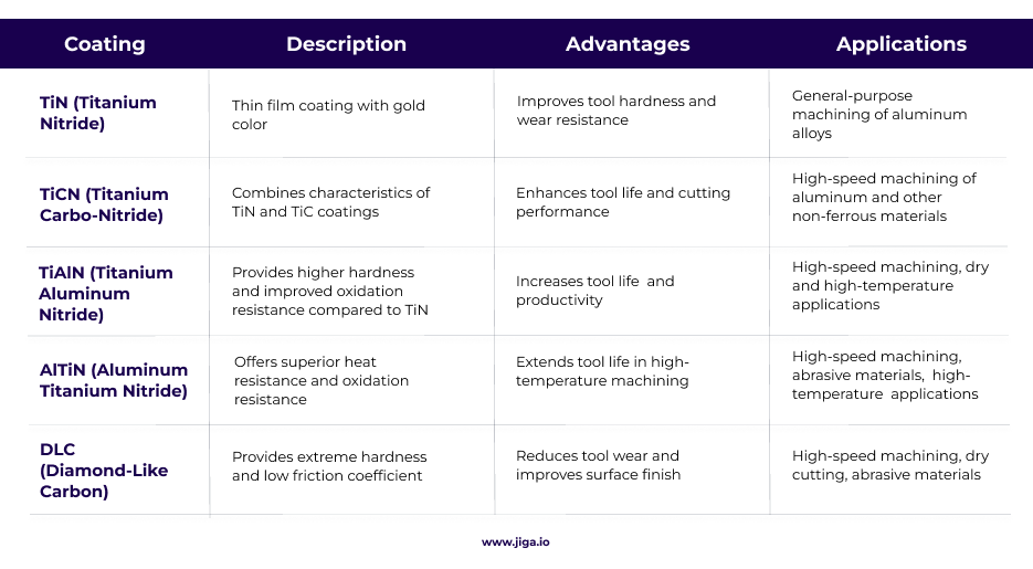 Comparison chart of various coatings for cutting tools with descriptions of their properties and applications, including specialized coatings for aluminum machining.