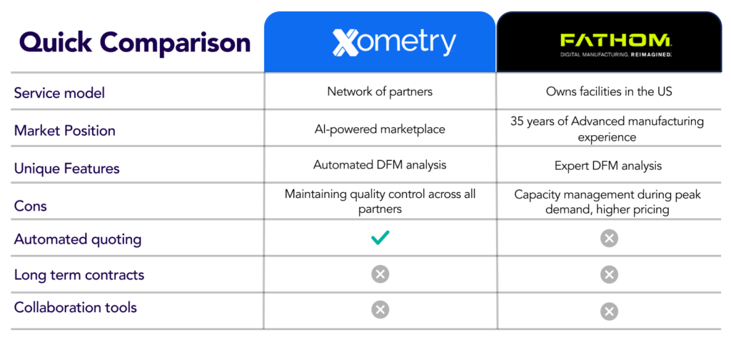 Comparison chart of 2 different manufacturing services, including Xometry competitor Fathom, highlighting their service model, market position, unique features, pros, and cons.