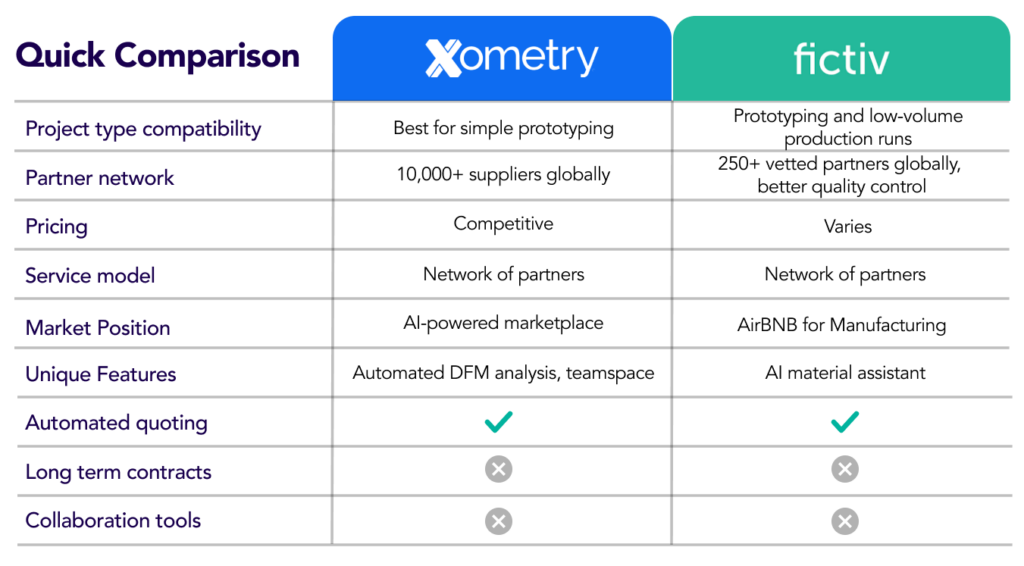 Comparison chart illustrating the differences between Xometry and its competitors, including Fictiv outlining the features and offerings: quick comparison, xometry, and xometry competitors.