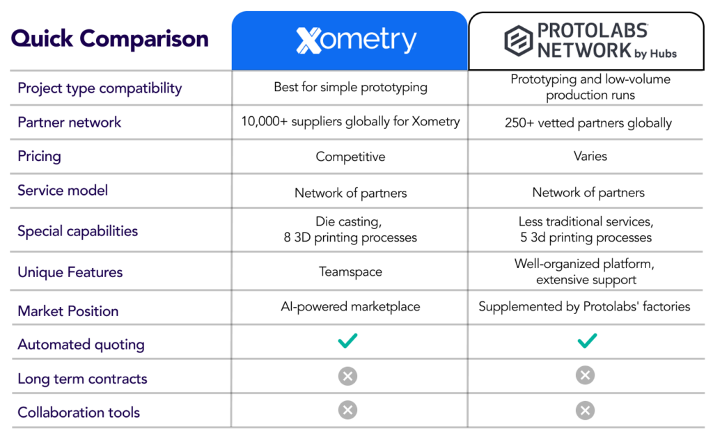 Comparison chart of three different prototyping and production service providers, including Xometry competitor Protolabs Network or Hubs, with a focus on project type, pricing, service model, unique features, automated quoting, market position, and collaboration