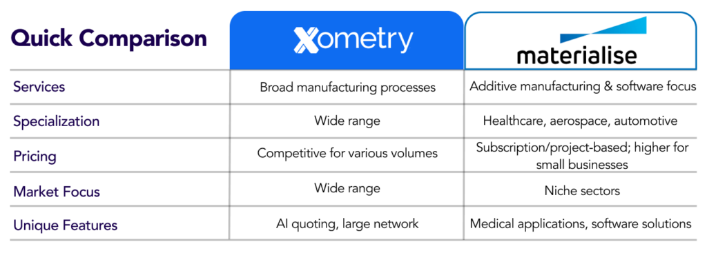 A comparative table highlighting the differences between two companies, Xometry and Materialise, focusing on aspects such as services, specialization, pricing, market focus, and unique features.