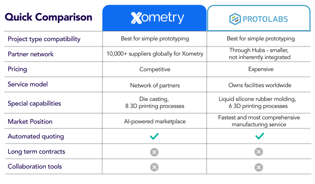 Comparison chart of 2 manufacturing platforms companies, including xometry competitors, highlighting differences in service model, features, and collaboration options.