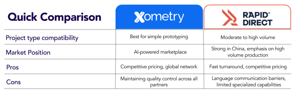 Comparison chart illustrating the differences between quick comparison, xometry competitors, and rapid direct in terms of project compatibility, market position, pros, and cons.