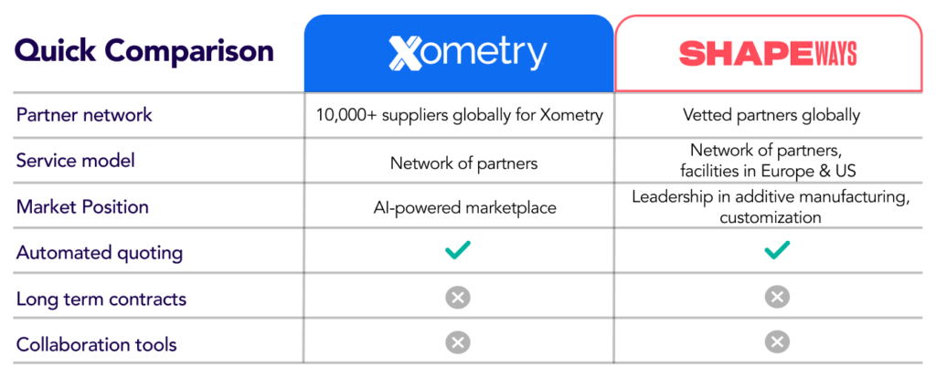 Comparison chart showcasing the features of quick comparison, xometry competitors, and shapeways in terms of partner network, service model, market position, automated quoting, long term contracts, and collaboration tools.