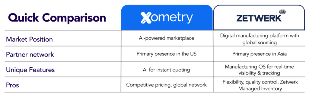 Comparison chart illustrating the differences between Xometry and its competitors, including Zetwerk, focusing on market position, partner network, unique features, and pros.