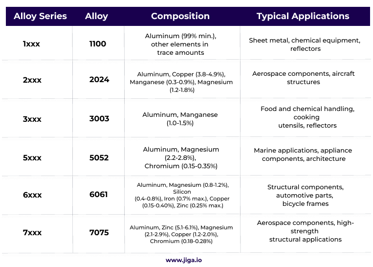 Table of aluminum alloy series with their compositions, typical applications, and aluminum machining properties.