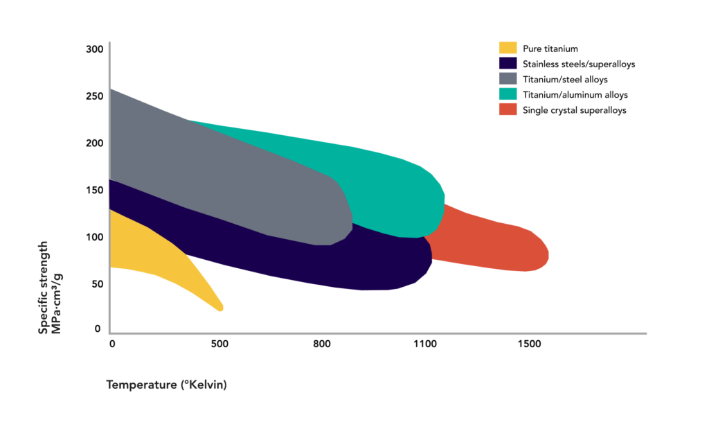 Graph showing specific strength vs temperature for Titanium, stainless steels, and super-alloys.