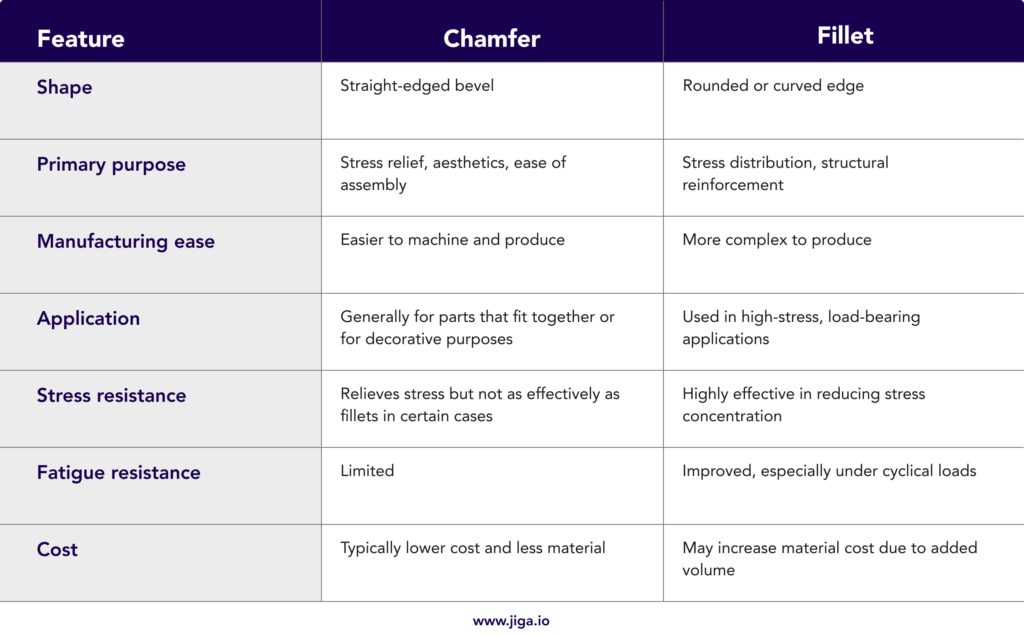 Comparison table of chamfer and fillet features, showing differences in shape, purpose, manufacturability, application, stress and fatigue resistance, and cost.