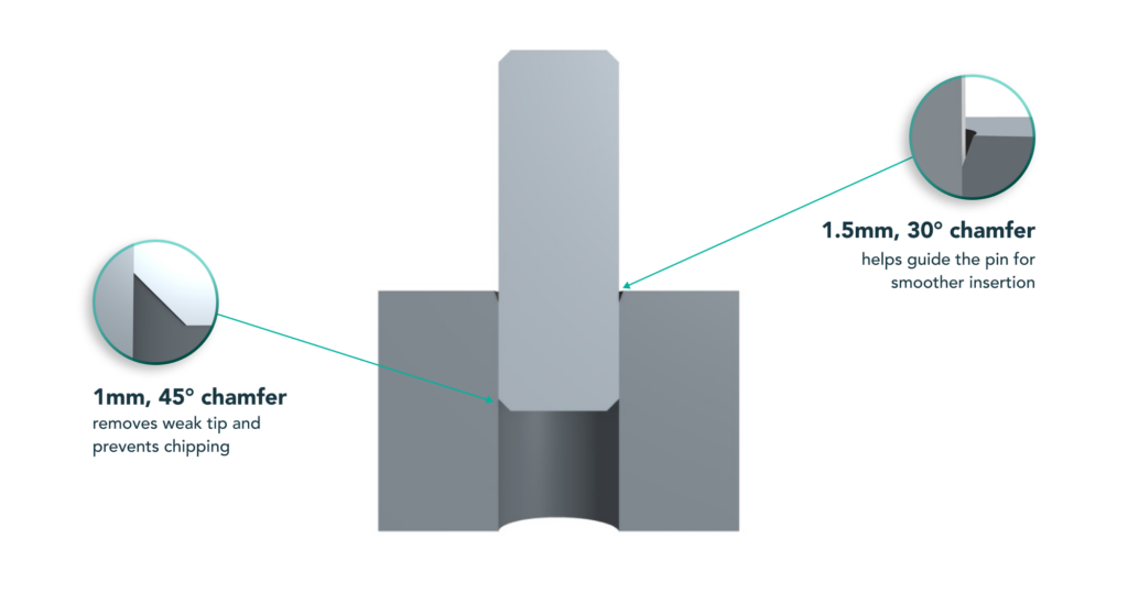 A diagram of a pin and housing, highlighting a 1.5mm 30° chamfer on the housing for insertion and a 1mm 45° chamfer on the pin tip, illustrating chamfer vs fillet applications for durability and assembly ease.