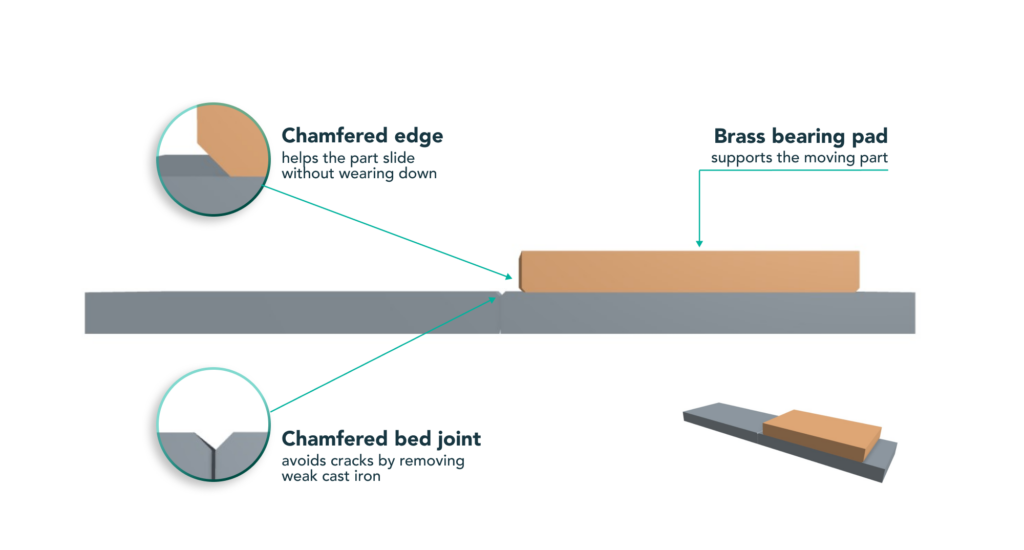 Diagram showing a brass bearing pad on a metal bed with labels highlighting a chamfered edge, a chamfered bed joint, and the pad’s function as support for a moving part.