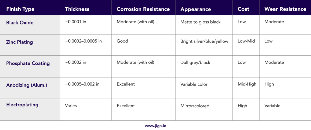Table comparing five metal finishes—black oxide, zinc plating, phosphate coating, anodizing, and electroplating—by thickness, corrosion resistance, appearance, cost, and wear resistance.