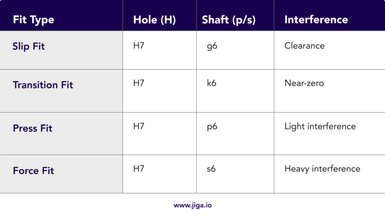Table listing fit types (Slip, Transition, Press, Force) with corresponding hole, shaft parameters (H7, g6/s6), and interference types (clearance to heavy interference).