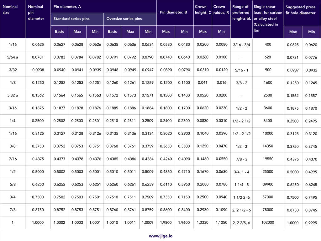Table displaying shear pin specifications, including nominal size, pin diameter, crown height, preferred lengths, single shear load, and suggested press fit hole diameter with relevant press fit tolerances.