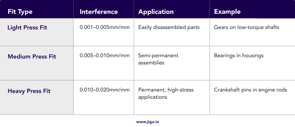 Table comparing light, medium, and heavy press fits by interference range, typical application, and example use in mechanical assemblies.