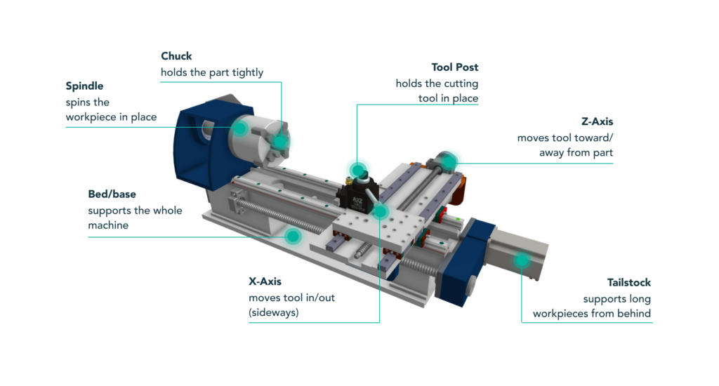Labeled diagram of a metal lathe used in cnc turning, showing spindle, chuck, bed/base, X-axis, tool post, Z-axis, and tailstock with brief descriptions of each part’s function.