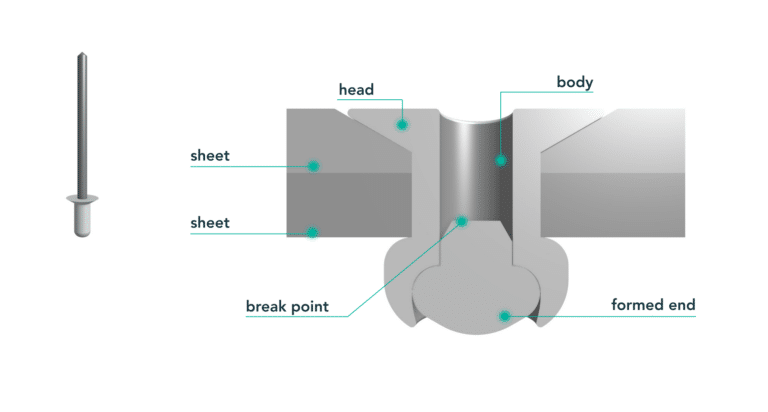 What're Rivets What are the different Types of Rivets | Jiga