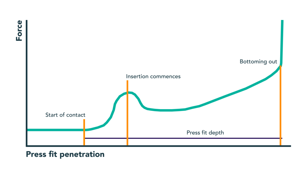A graph showing force versus press fit penetration, with labeled points for start of contact, insertion commences, press fit depth, and bottoming out.
