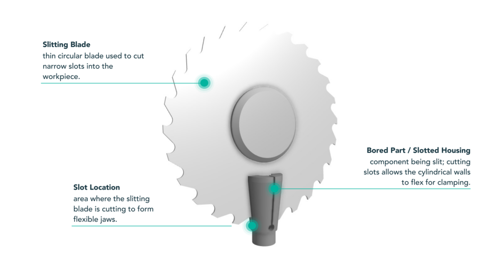 A diagram of a circular slitting blade cutting slots into a cylindrical component, often used in cnc milling and cnc turning, with labeled parts: slitting blade, slot location, and bored/slotted housing.