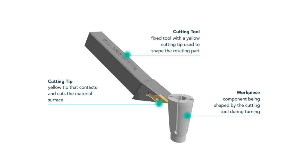A cutting tool with a yellow cutting tip shapes a rotating gray workpiece; labeled annotations describe the cutting tool, cutting tip, and workpiece in a cnc turning or cnc milling process.