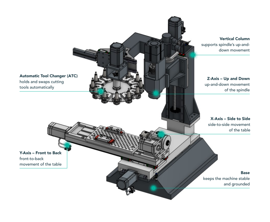 Labeled diagram of a CNC machine used for cnc milling and cnc turning, showing its vertical column, Z-axis, X-axis, Y-axis, base, and automatic tool changer with brief descriptions of each part's function.