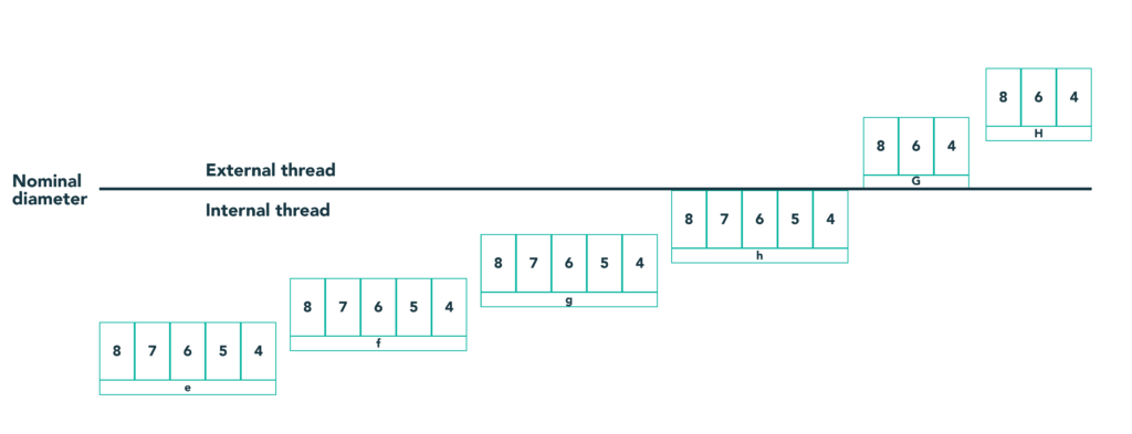 Chart showing ranges of numbers and letters corresponding to nominal diameter classifications for external and internal threads, labeled e, f, g, h, G, and H—including tapped hole designations.