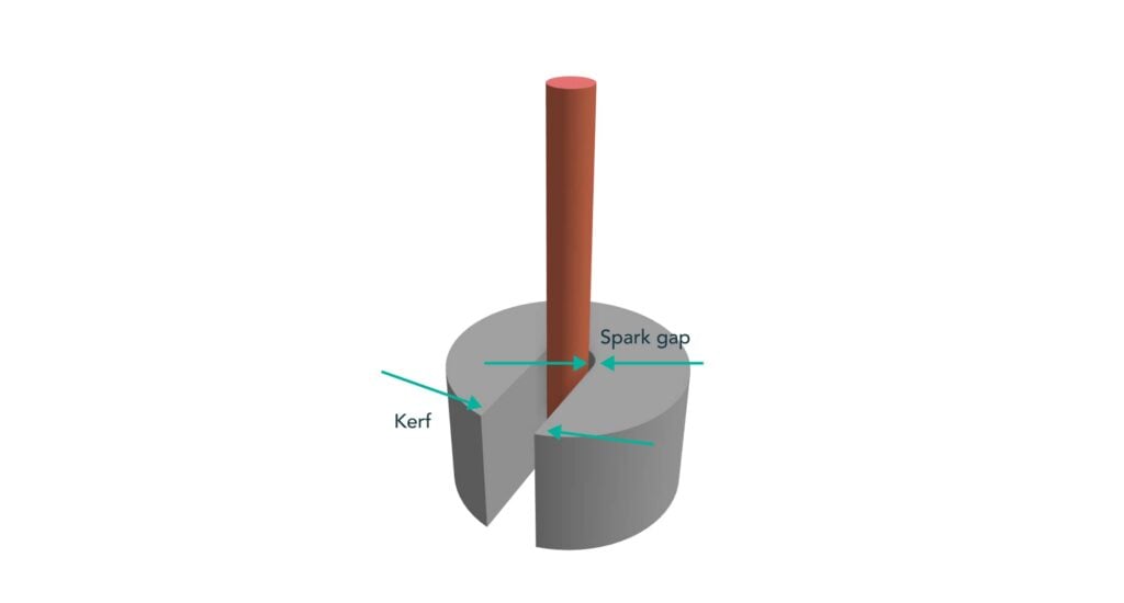 3D diagram showing a cylindrical rod inserted into a round base with a section removed; arrows label the "kerf" and "spark gap" at the cut area, illustrating the precision of wire EDM machining.