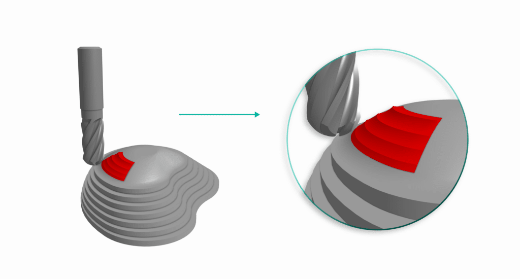 A milling tool machines a stepped surface on a gray object using cnc stepover, with red highlighting the machined steps and an inset showing a close-up of the process.