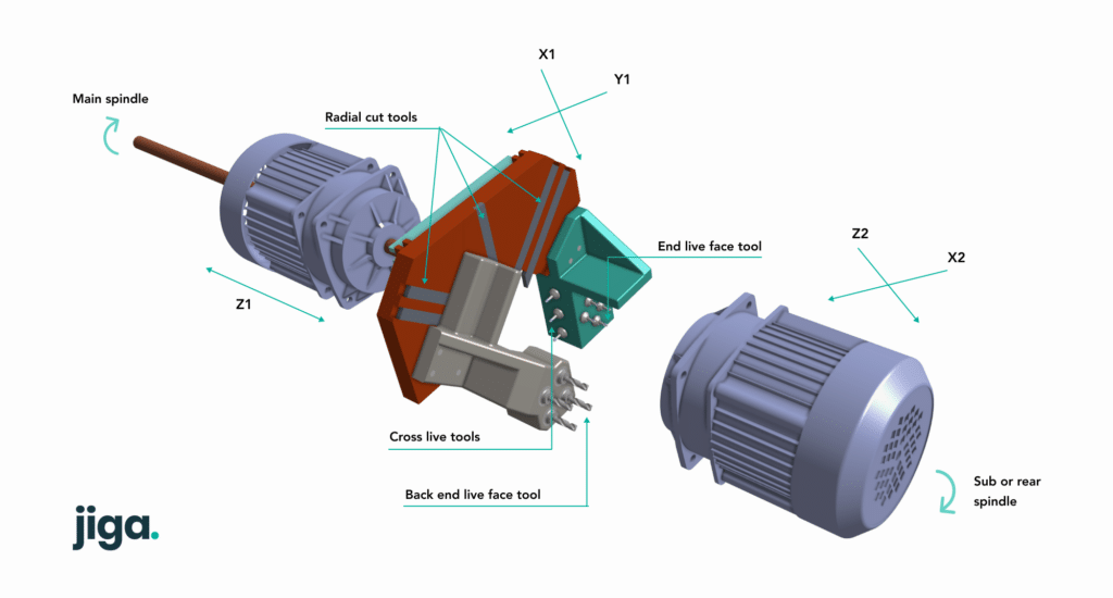 Labeled diagram of a CNC lathe illustrating swiss cnc machining features, including main and sub spindles, various tool types, and X, Y, Z axes.