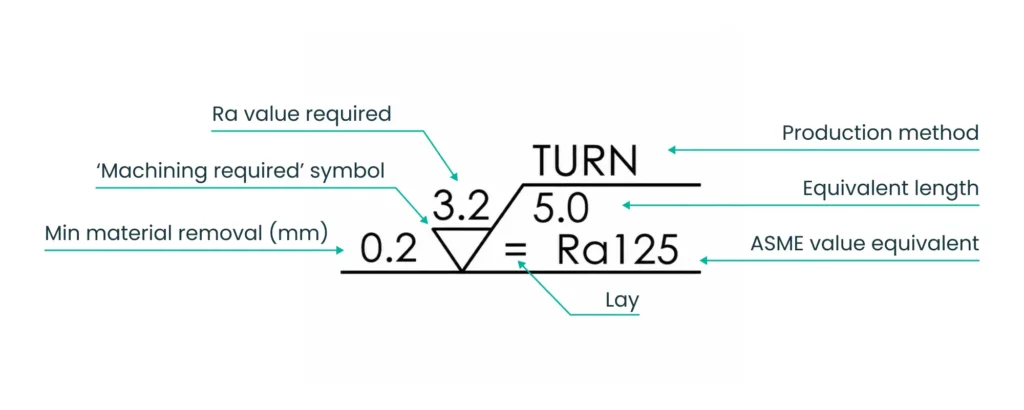 Labeled breakdown of an ISO surface finish callout symbol showing each information component.