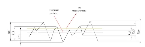 Diagram comparing Ra average roughness with Rz peak-to-valley measurement for surface finish specification.
