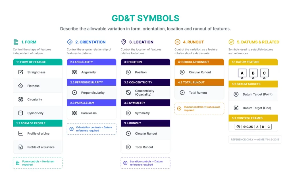 Classification chart sorting GD&T control symbols into five families plus minor subgroups.